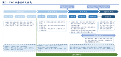 医药外包助力药企发展——探索CXO、CRO和CDMO